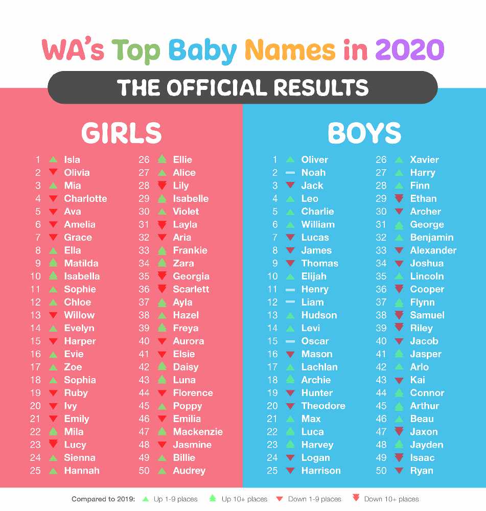 Top baby names in 2020 revealed 97.3 Coast FM