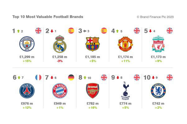 Manchester City, Most Valuable Football Club Brand in the World