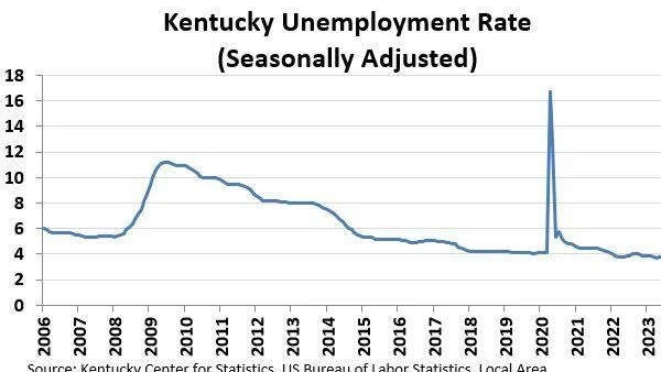 ky unemployment