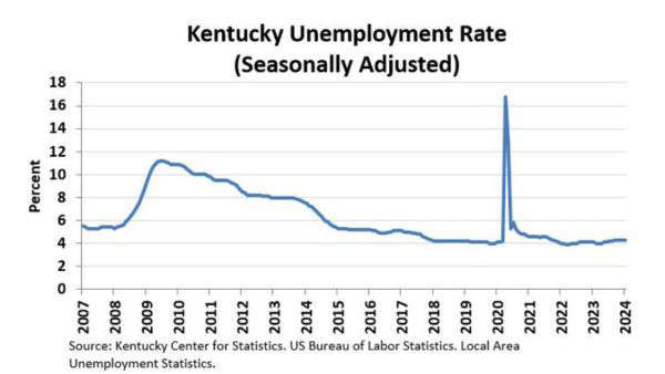 Kentucky Education And Labor Cabinet Releases January 2024 Unemployment   65e9ded24c298 