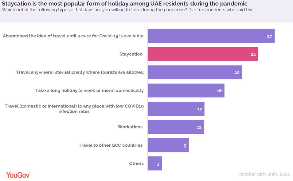 27% of UAE residents won't travel until COVID-19 cure is found: Survey ...