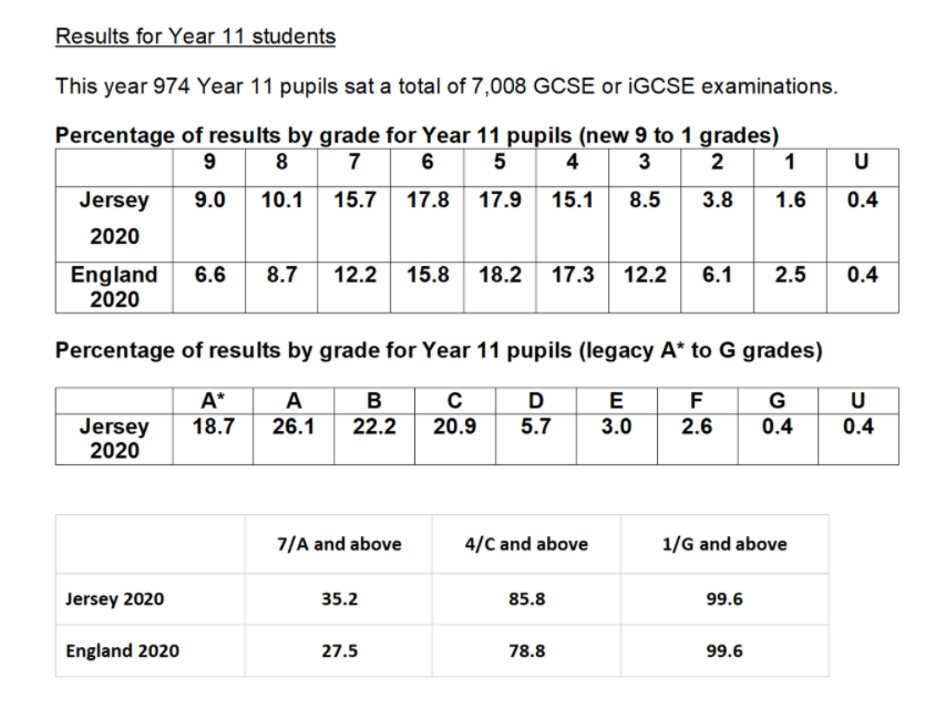 Record Breaking GCSE Results and Top Grades 2021 T&E