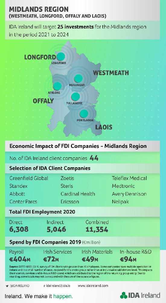 Employment In IDA Projects In The Midlands Grows By 1.8% - Midlands 103