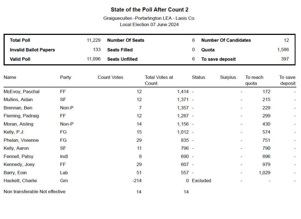 Laois local Elections 2024 - Figure 3