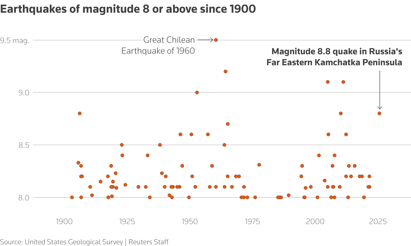 Biggest tsunami so far
