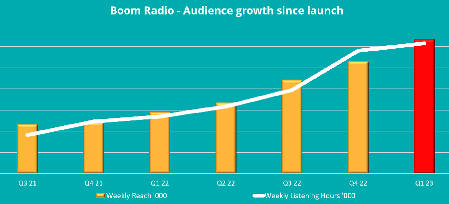 Audiences Boom