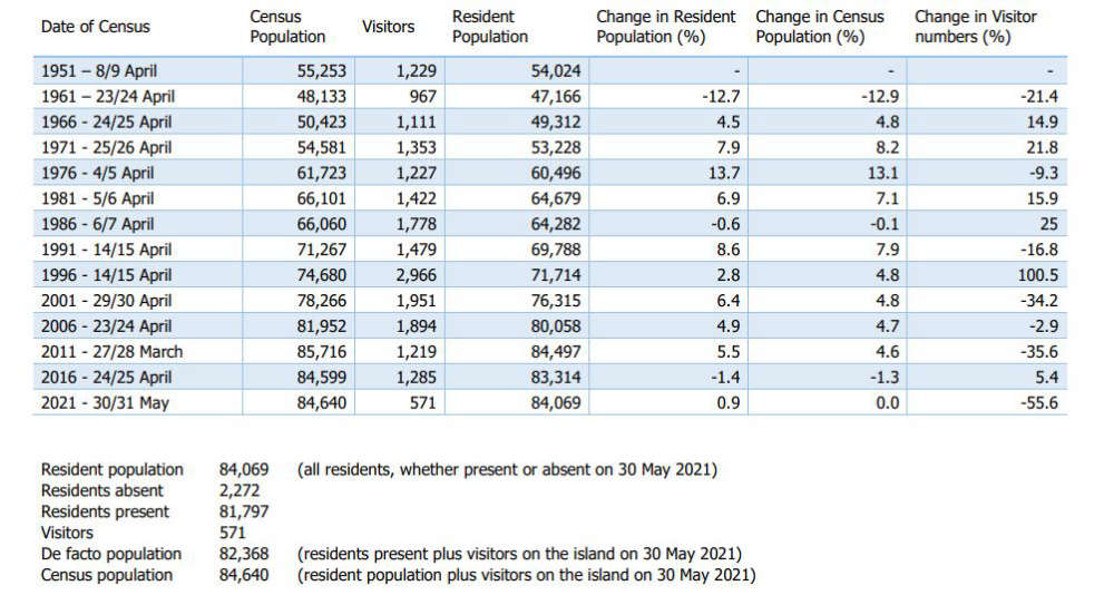 IoM population rises by less than 1 3FM Isle of Man